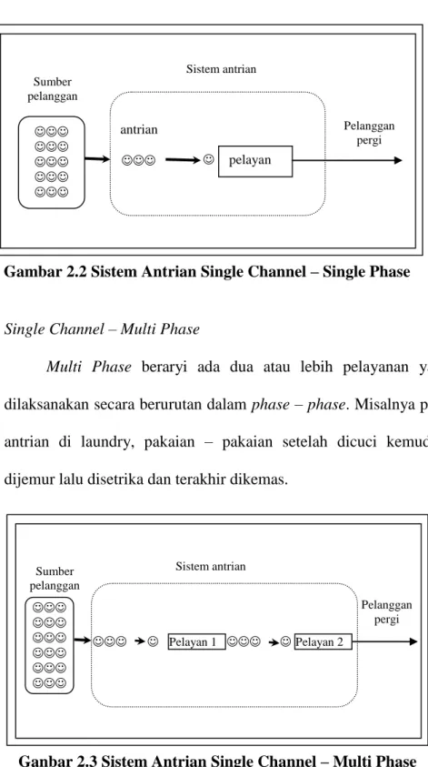 Gambar 2.2 Sistem Antrian Single Channel – Single Phase 