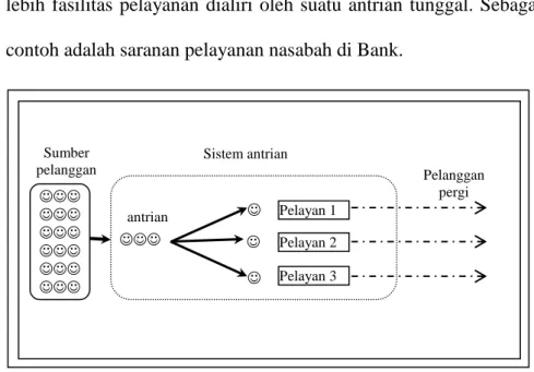 Gambar 2.4 Sistem Antrian Multi Channel – Single Phase 