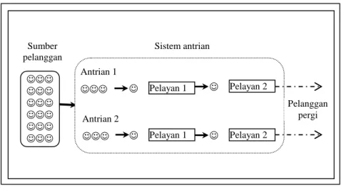 Gambar 2.5 Sistem Antrian Multi Channel – Multi Phase 
