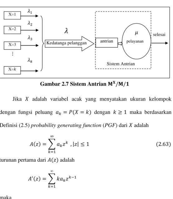 Gambar 2.7 Sistem Antrian        