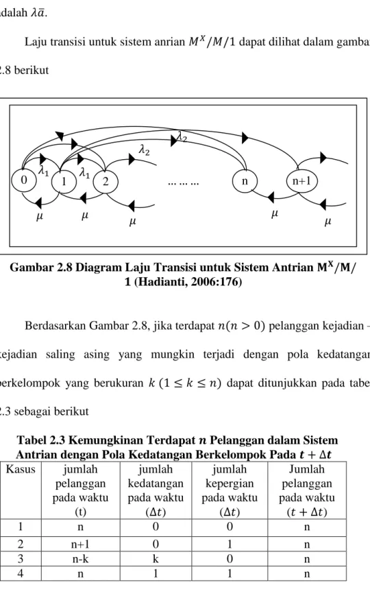 Tabel 2.3 Kemungkinan Terdapat   Pelanggan dalam Sistem  Antrian dengan Pola Kedatangan Berkelompok Pada         Kasus  jumlah  pelanggan  pada waktu  (t)  jumlah  kedatangan  pada waktu (  )  jumlah  kepergian  pada waktu (  )  Jumlah  pelanggan  pada wak