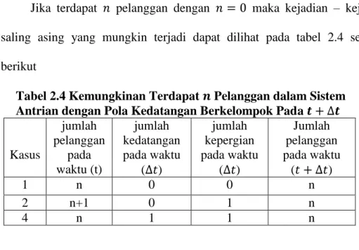 Tabel 2.4 Kemungkinan Terdapat   Pelanggan dalam Sistem  Antrian dengan Pola Kedatangan Berkelompok Pada        