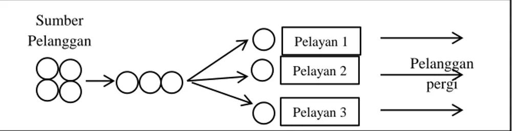 Gambar 2.3 Sistem antrian Multi Channel-Single Phase  4)  Multi Channel - Multi Phase 