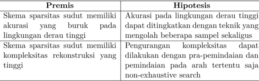 Tabel I.2. Premis dan Hipotesis yang dirumuskan dalam penelitian