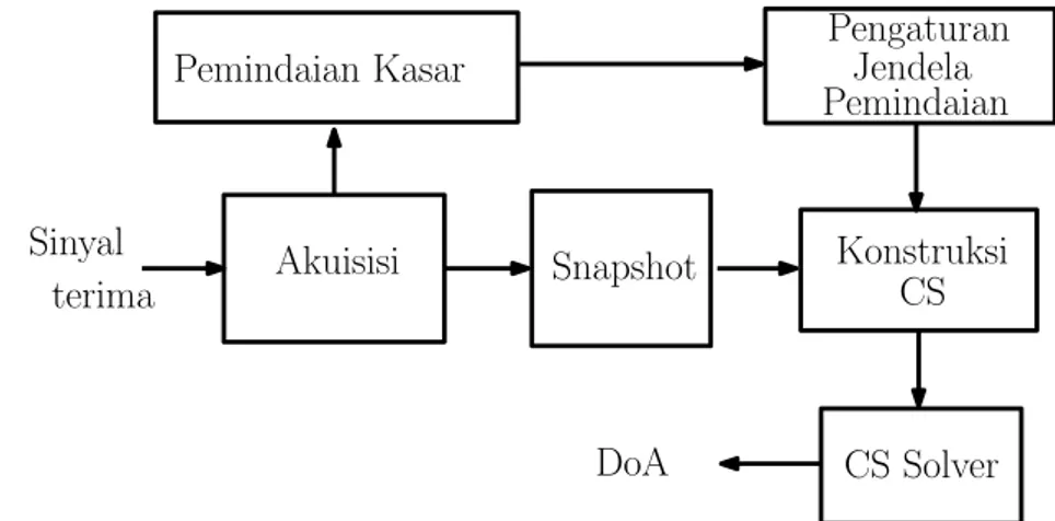 Gambar III.2. Blok diagram skema non-exhaustive search dengan fungsi pemindaian kasar