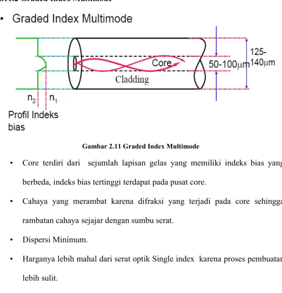 Gambar 2.11 Graded Index Multimode 