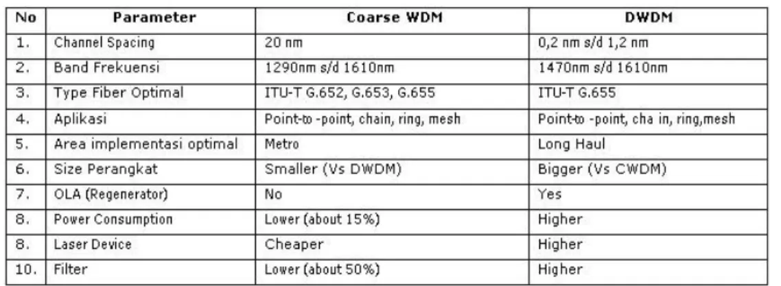 Tabel 2.1 Perbandingan CWDM dan DWDM 