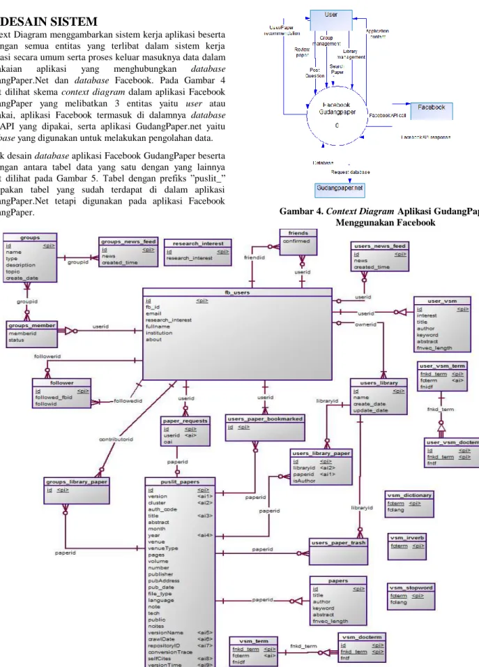 Gambar 5. ERD Conceptual Model Aplikasi GudangPaper Menggunakan Facebook