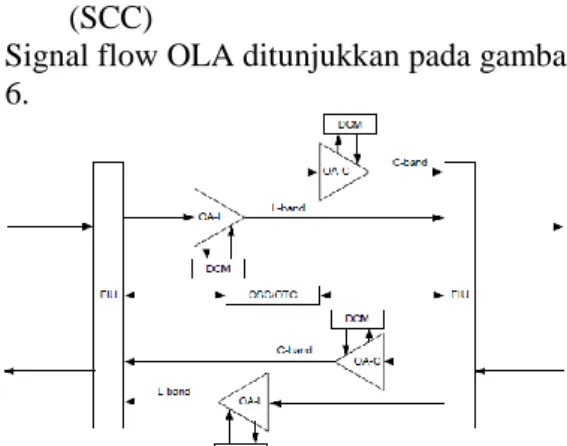 Gambar 5 Signal flow OTM [ 5]
