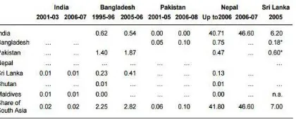 Table 1. Direction of Intra-Regional Trade (% of Total Exports of a Country in the Region)