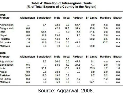 Table 2. Intra-Regional Flow of FDI in South Asia (% of Country Total)