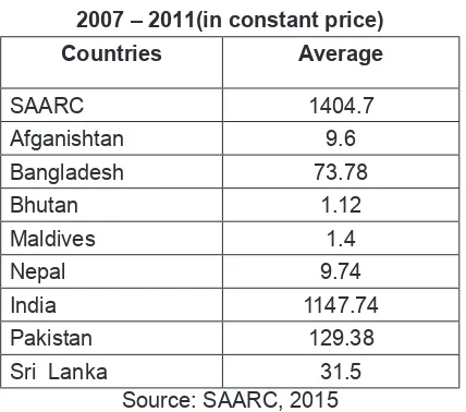 Table 3. GDP of SAARC Member Countries 2007 – 2011(in constant price)