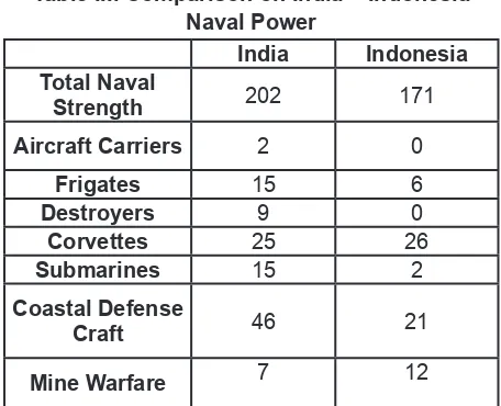 Table III. Comparison on India – Indonesia 