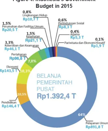 Figure 4. Indonesia’s Government 