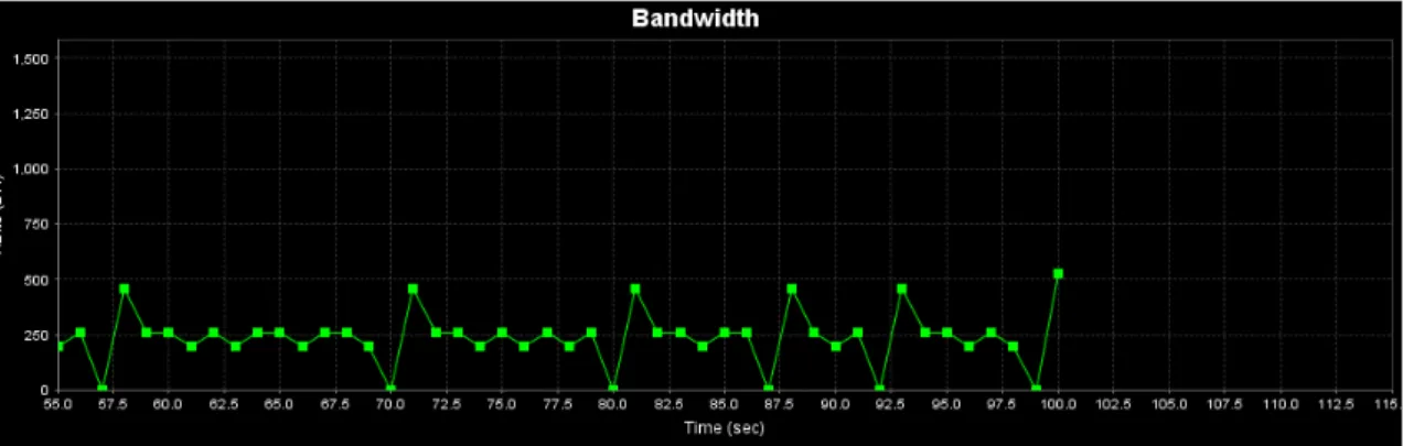 Gambar 5. Hasil percobaan pembatasan bandwidth 256kbps. 