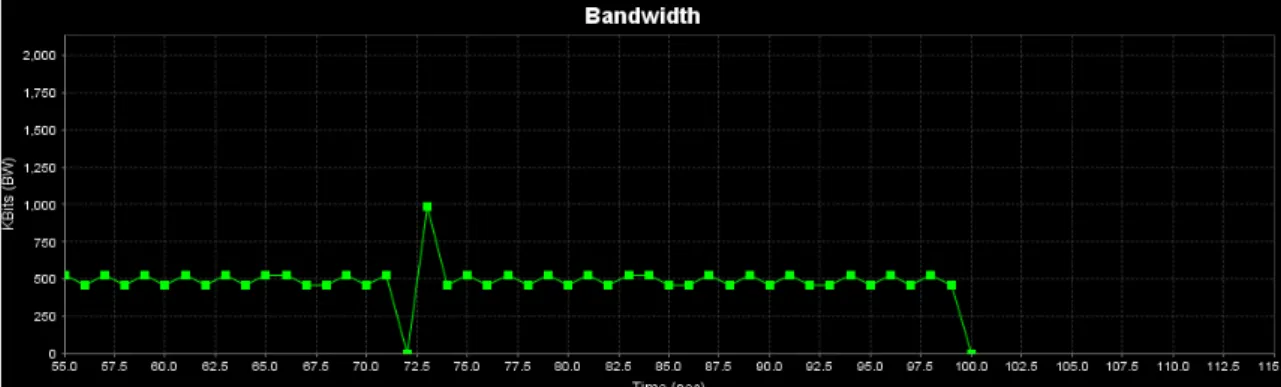 Gambar 6. Hasil percobaan pembatasan bandwidth 512kbps. 