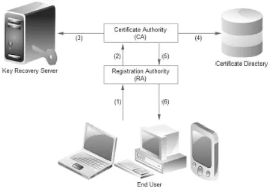 Gambar  1  di  atas  menggambarkan  alur  interaksi  komponen  dasar  IKP.  Interaksi  diawali  dengan  pendaftaran  pengguna  melalui  RA  untuk  memperoleh  sertifikat  digital