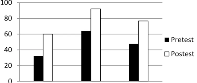 Tabel 3. Analisis angket tanggapan siswa aspek tampilan  Pernyataan  Jumlah  Skor  Prosentase (%)  Kategori  1