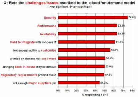 Gambar 7 : Perbandingan Permasalahan dalam Teknologi Cloud Computing  ( Sumber  : Presentasi Security Issues in Cloud Computing  halaman 5) 
