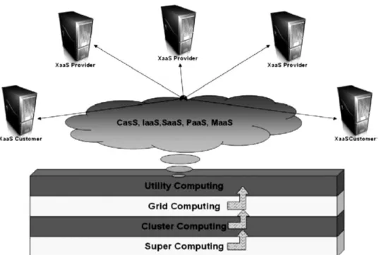 Gambar 6: Layanan Teknologi Cloud Computing 