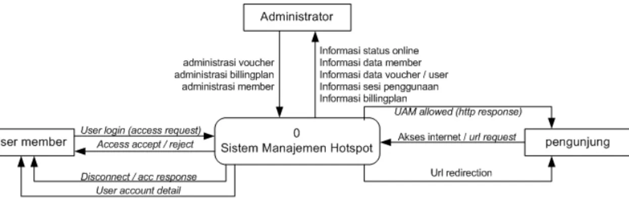 Diagram Konteks merepresentasikan keseluruhan sistem sebagai sebuah  proses yang berinteraksi dengan lingkungannya, dengan demikian akan  memberikan gambaran umum mengenai sistem tersebut