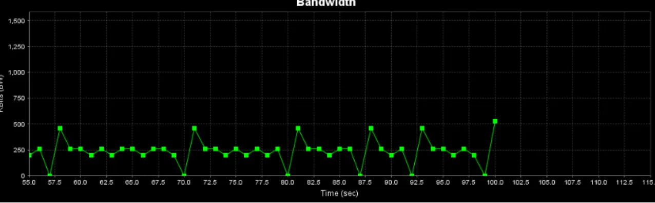 Gambar 2.5 Hasil percobaan pembatasan bandwidth 256kbps 