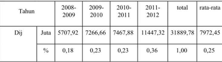 Tabel 4.5 Effek Alokasi (Aij) Sektor Pariwisata di Kabupaten Situbondo Tahun 2008 – 2012