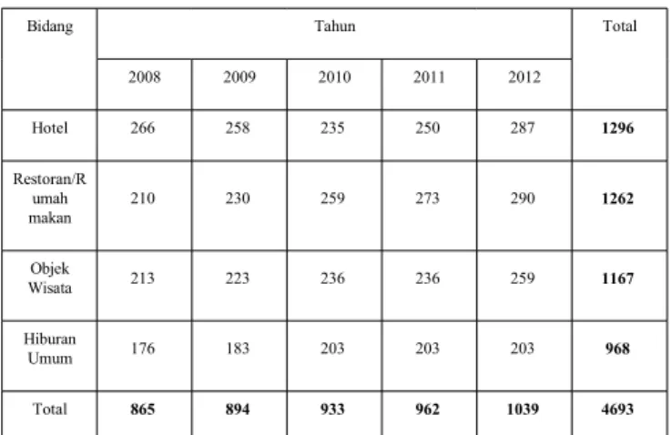 Tabel 4.8 Jumlah Tenaga Kerja Sektor Pariwisata Kabupaten Situbondo
