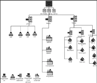 Gambar 2. Struktur Hirarki LDAP yang  Dirancang 