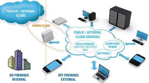 Gambar  2.  Cloud computing pada layanan kesehatan 6