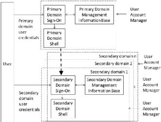 Ilustrasi pada Gambar-2 menunjukkan bahwa secara  historis,  sistem  terdistribusi  memiliki  komponen  yang  bertindak  sebagai  independent  security  domain