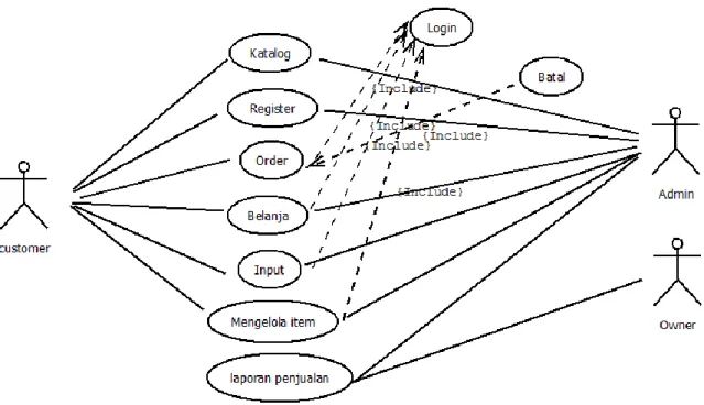 Gambar 3. Use Case diagram  4.8  Hasil Perancangan 
