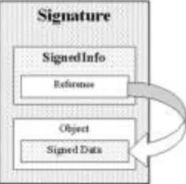 Gambar 3.  Skema Enveloping Digital Signature   3. Detached Signature  