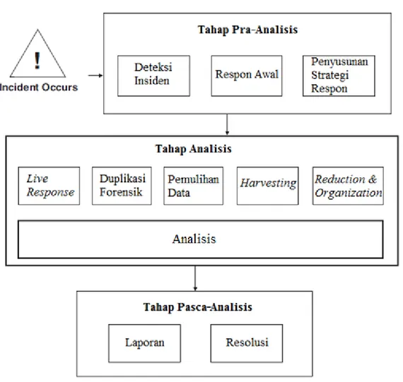 Gambar II-1 Model Proses Umum Respon Insiden dan Forensik Komputer [5] 