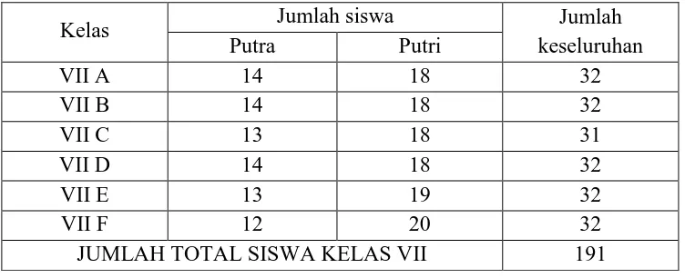 Tabel 1. Distribusi Siswa Kelas VII SMP Negeri 1 Purworejo 