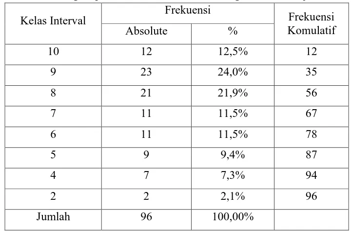 Tabel 8. Distribusi Frekuensi Data Kasar Hasil Penelitian Kemampuan Guling Depan Siswa Kelas VII SMP Negeri 1 Purworejo 