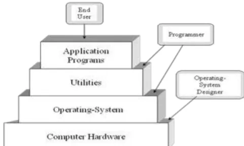 Gambar   dibawah   ini   menjelaskan   sistem   operasi   dalam   struktur   sistem   komputer 