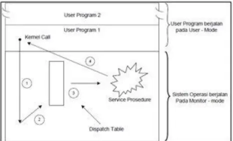 Gambar  13.  Sistem  call  pada  Model  struktur  monolitik  sistem  operasi 
