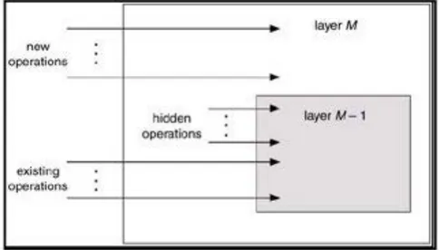 Gambar  15.  Model  struktur  sistem  operasi  berlapis 
