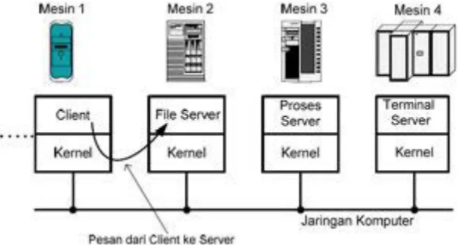 Gambar  18  Model  client  server  pada  jaringan  terdistribusi  Keuntungan  dari  model  client  server  ini  antara  lain  adalah  sebagai  berikut: 