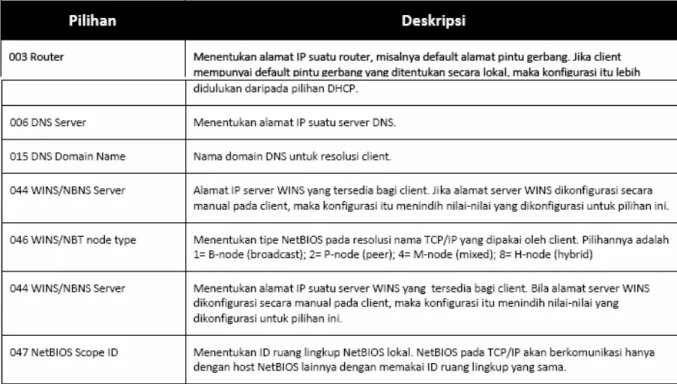 Tabel di bawah ini memberikan gambaran pada Anda mengenai beberapa pilihan  yang tersedia di dalam kotak dialog Configure DHCP Options: Scope Properties  dan mencantumkan semua pilihan yang didukung oleh client-client Microsoft  DHCP