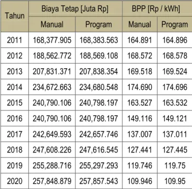 TABEL IV. PERBANDINGAN PERHITUNGAN BIAYA 