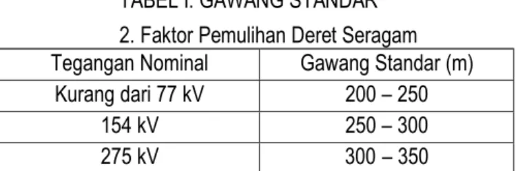 TABEL I. GAWANG STANDAR  2. Faktor Pemulihan Deret Seragam  Tegangan Nominal  Gawang Standar (m) 