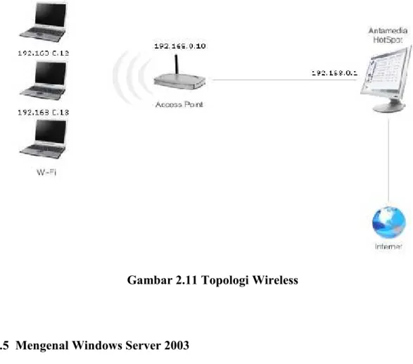 Gambar 2.11 Topologi Wireless