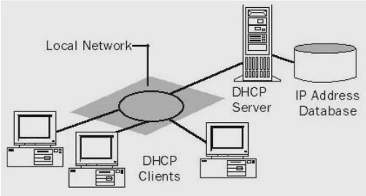 Gambar 2.1  Model DHCP Dasar 