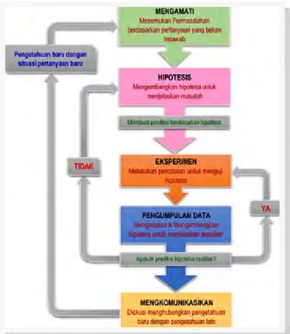 Gambar 3. Diagram Proses Metode Scientifik-Eksperimen Ilmiah 
