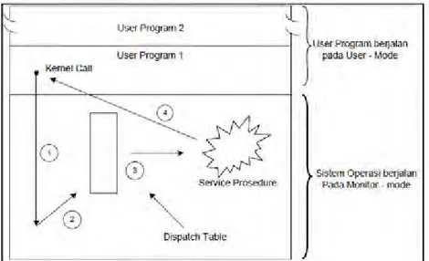 Gambar 13. Sistem call pada Model struktur monolitik sistem operasi 
