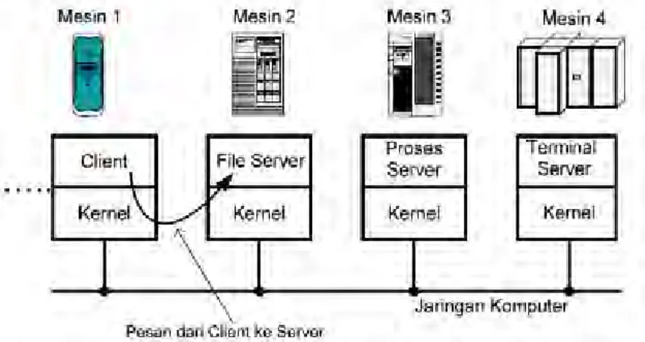 Gambar 18 Model client server pada jaringan terdistribusi  Keuntungan dari model client server ini antara lain adalah sebagai berikut: 