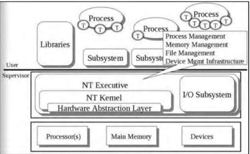 Gambar 20. Asitektur Dasar Windows NT. 