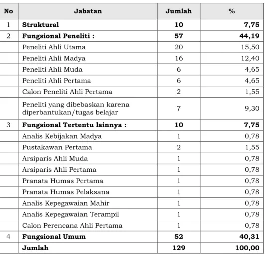 Tabel 3. Jumlah SDM PSEKP berdasarkan jabatan, 2018 
